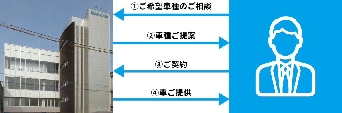 三共グループがカーライフソリューションを親身になってご提案いたします